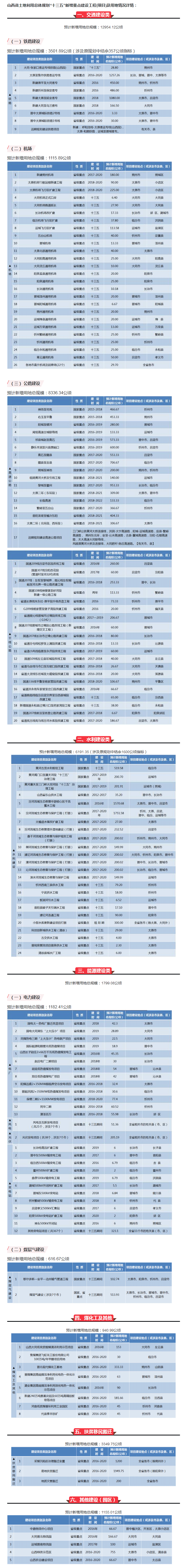 【山西】霸氣！山西將新建25個(gè)機(jī)場、9條鐵路、16條高速、20條干線公路……
